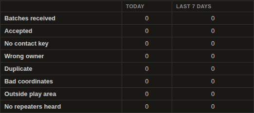 The MeshCore diagnostics counters table, columns for today and the last 7 days, rows for batches received, accepted, no contact key, wrong owner, duplicate, bad coordinates, outside play area, and no repeaters heard.