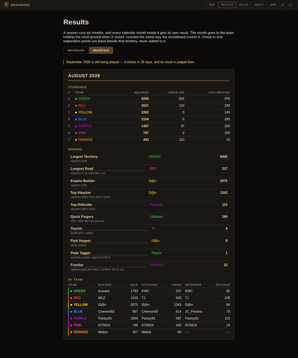 The results page: board toggle, an in-progress-month banner, and a closed month's card with standings, honors and a by-team breakdown.